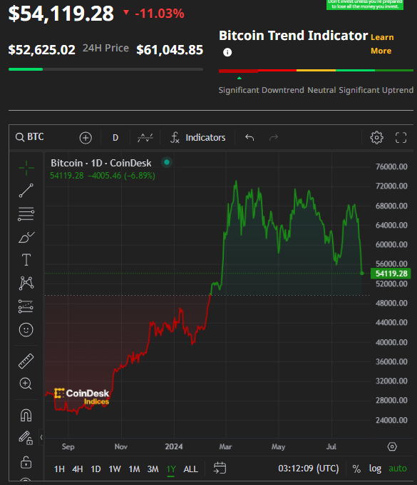 Bitcoin比特幣曾跌11%失守53000美元 港股比特幣ETF均跌