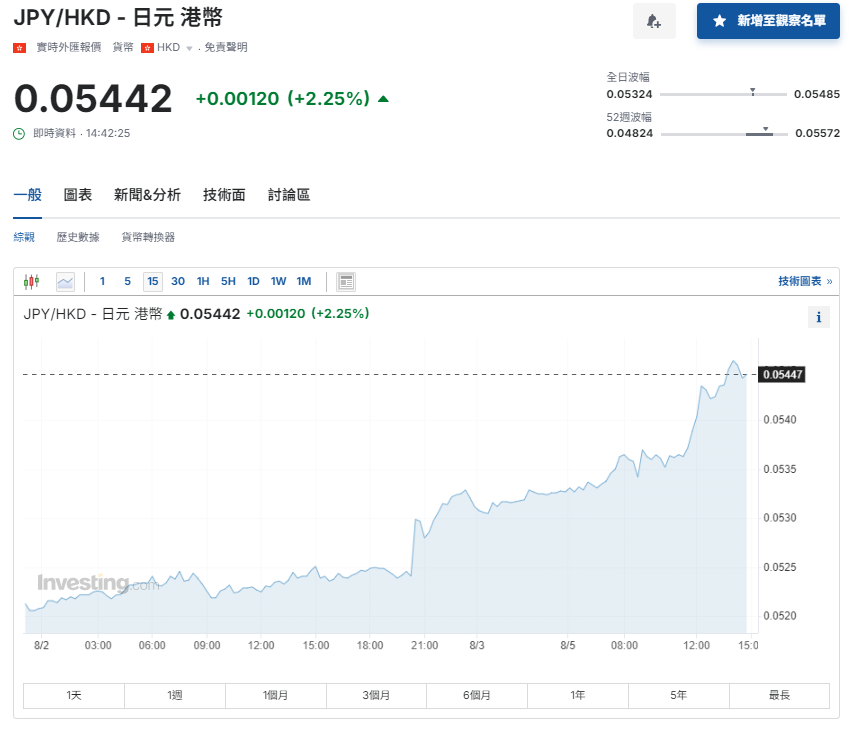 日圓匯率走勢|每百日圓兌港元升5.4算