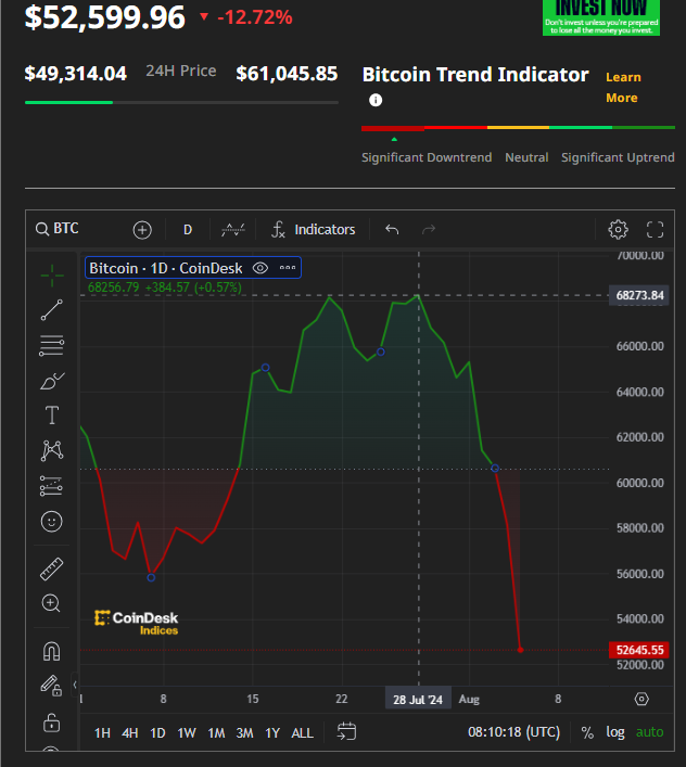 7月bitcoin比特幣的最高價格見68,256元。