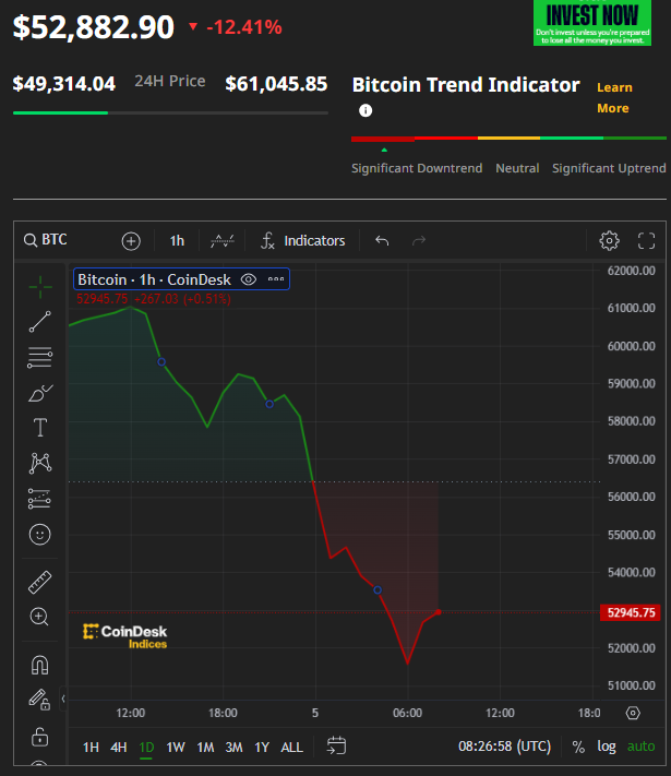 港男兩度「摸頂」高追bitcoin比特幣