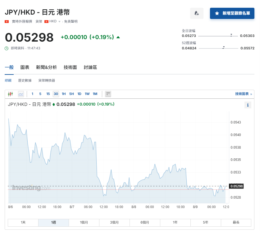 日圓匯率走勢|IFF:日圓反彈影響新興市場本幣債券表現 兌港元見5.29算