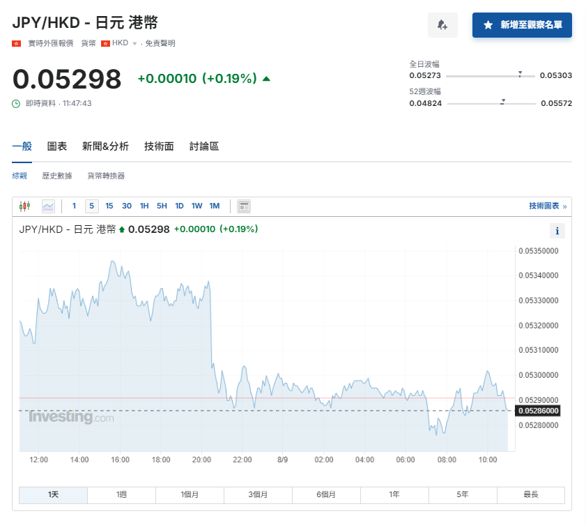 日圓匯率走勢|IFF:日圓反彈影響新興市場本幣債券表現 兌港元見5.29算