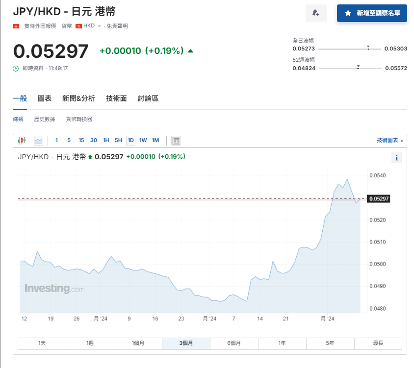 日圓匯率走勢|IFF:日圓反彈影響新興市場本幣債券表現 兌港元見5.29算