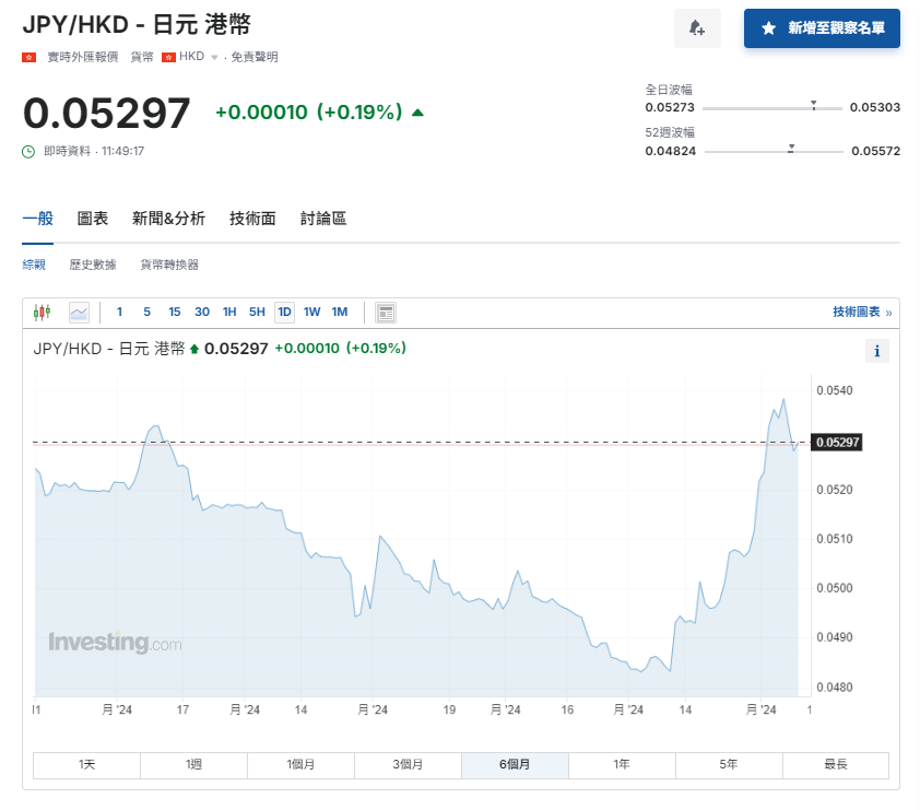 日圓匯率走勢|IFF:日圓反彈影響新興市場本幣債券表現 兌港元見5.29算