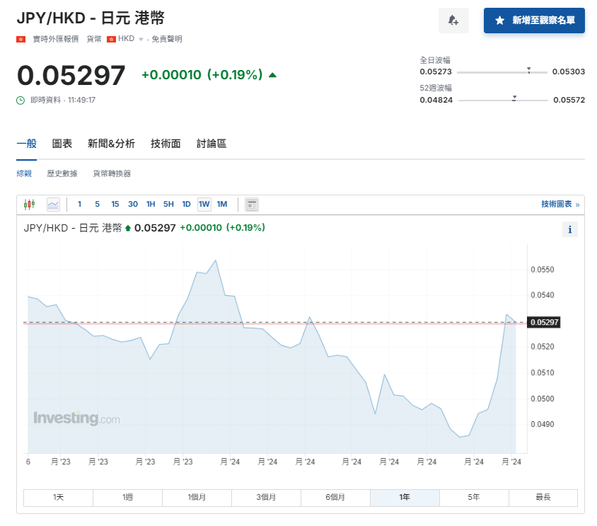 日圓匯率走勢|IFF:日圓反彈影響新興市場本幣債券表現 兌港元見5.29算