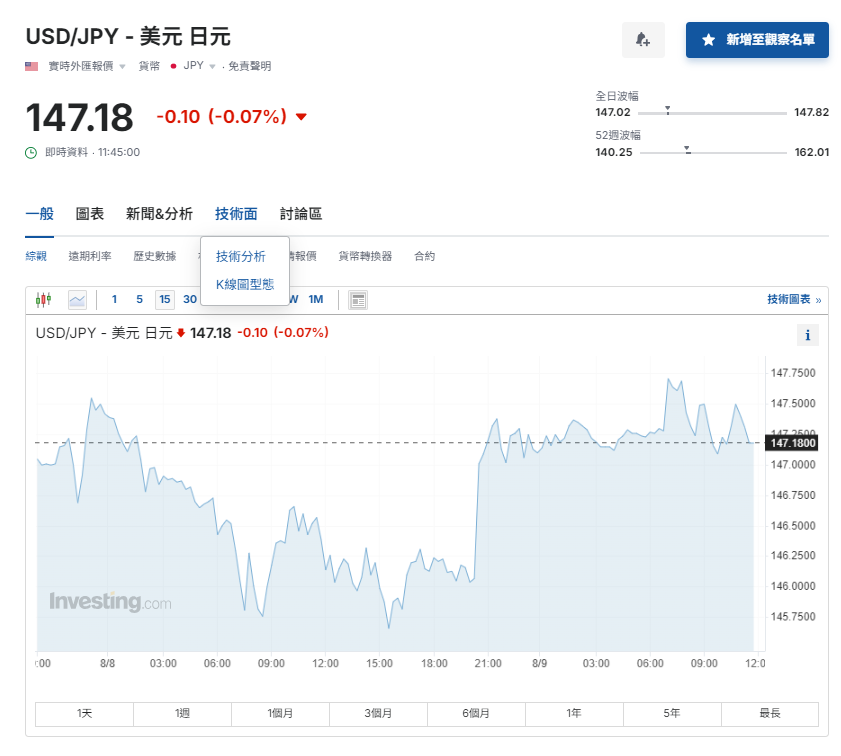 日圓匯率走勢|IFF:日圓反彈影響新興市場本幣債券表現 兌港元見5.29算