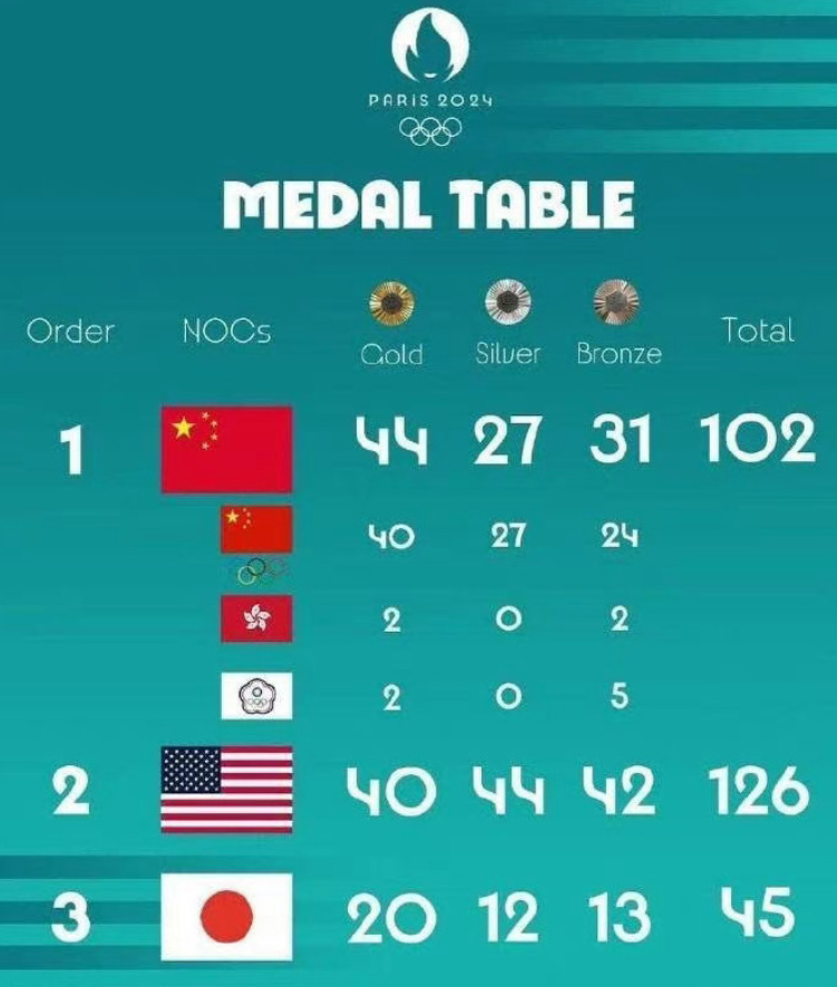 有內地網民及媒體「自行製作」獎牌榜,將中國香港隊的兩面金牌和中華台北隊的兩面金牌都計算在內,認為以「主權」角度中國有44金,應獨佔榜首(網上圖片)