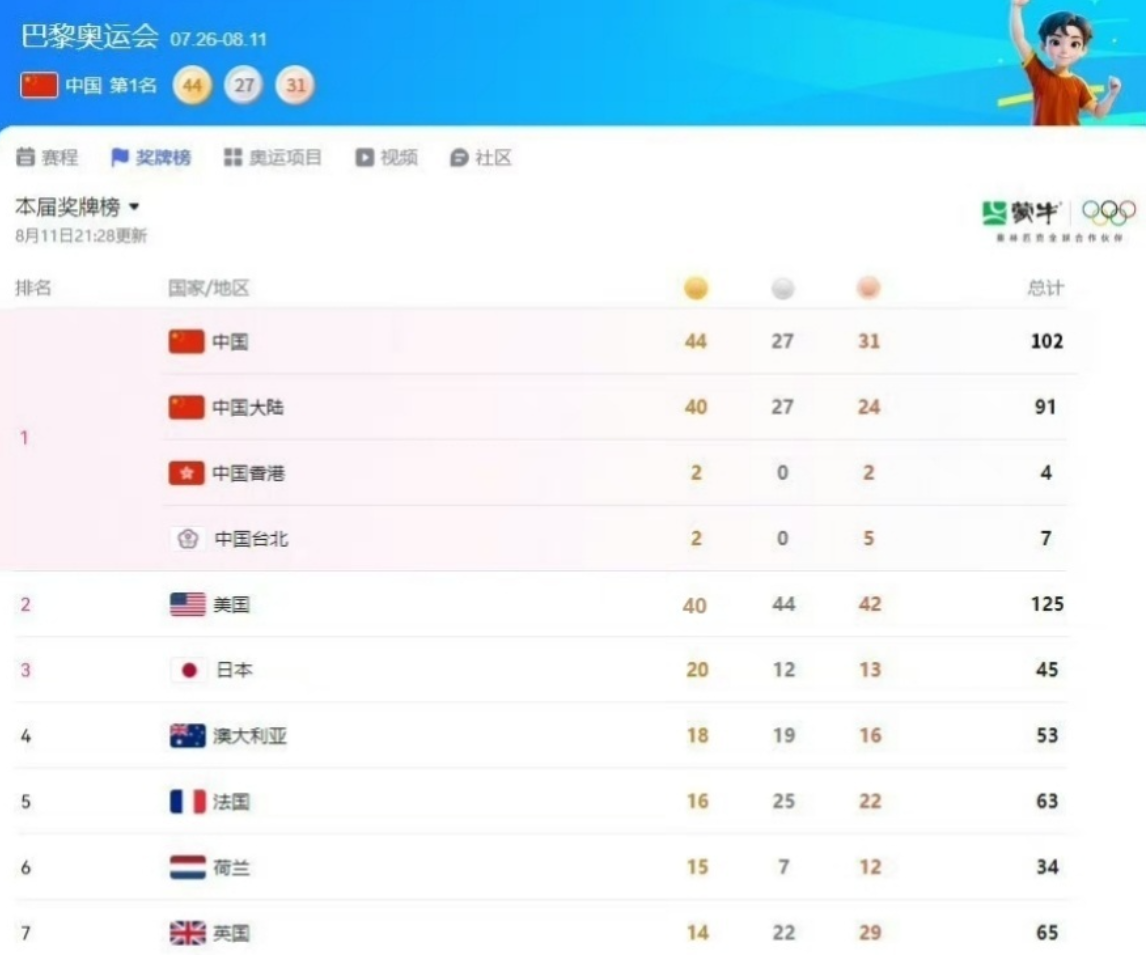 有內地網民及媒體「自行製作」獎牌榜,將中國香港隊的兩面金牌和中華台北隊的兩面金牌都計算在內,認為以「主權」角度中國有44金,應獨佔榜首(網上圖片)