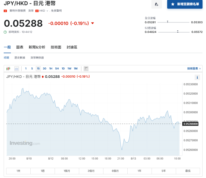 日圓匯率走勢|日本議會據報7月加息舉行特別會議 日圓兌港元5.29算
