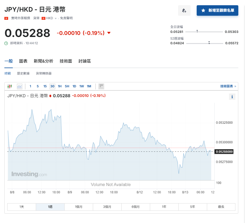 日圓匯率走勢|日本議會據報7月加息舉行特別會議 日圓兌港元5.29算