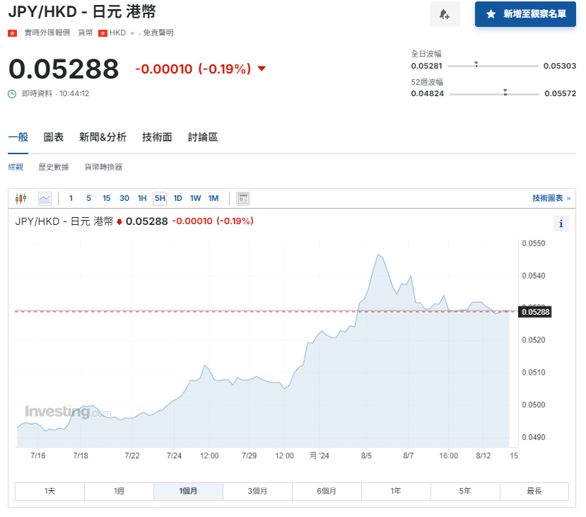 日圓匯率走勢|日本議會據報7月加息舉行特別會議 日圓兌港元5.29算