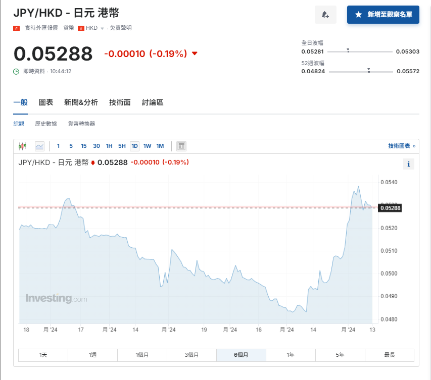 日圓匯率走勢|日本議會據報7月加息舉行特別會議 日圓兌港元5.29算