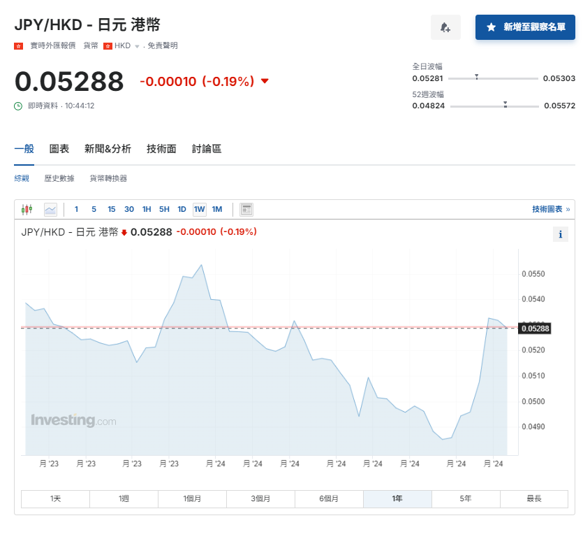 日圓匯率走勢|日本議會據報7月加息舉行特別會議 日圓兌港元5.29算