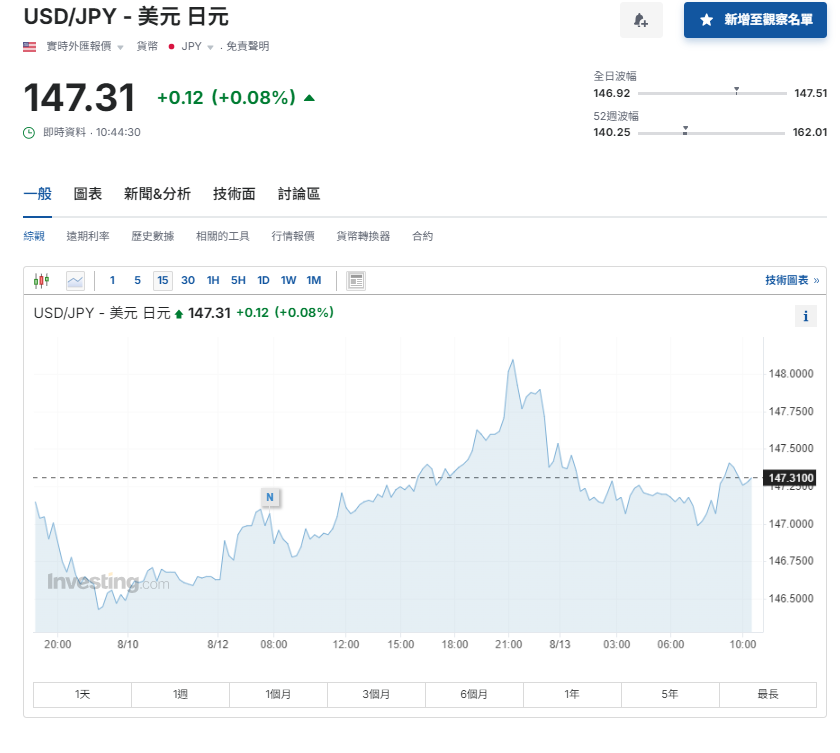 日圓匯率走勢|日本議會據報7月加息舉行特別會議 日圓兌港元5.29算