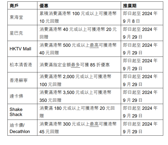 滙豐與Mastercard首推「個人化信用卡優惠」計劃,首波商戶優惠。