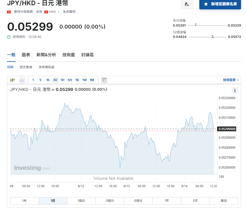 日圓匯率走勢|岸田文雄宣布9月不參選日股轉跌 日圓兌港元5.3算