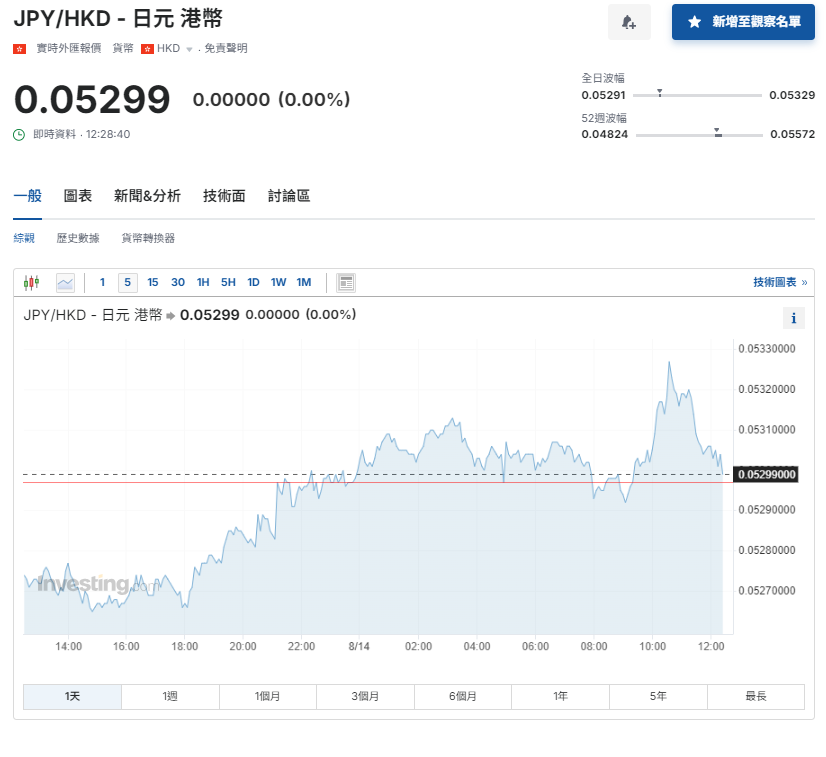 日圓匯率走勢|岸田文雄宣布9月不參選日股轉跌 日圓兌港元5.3算