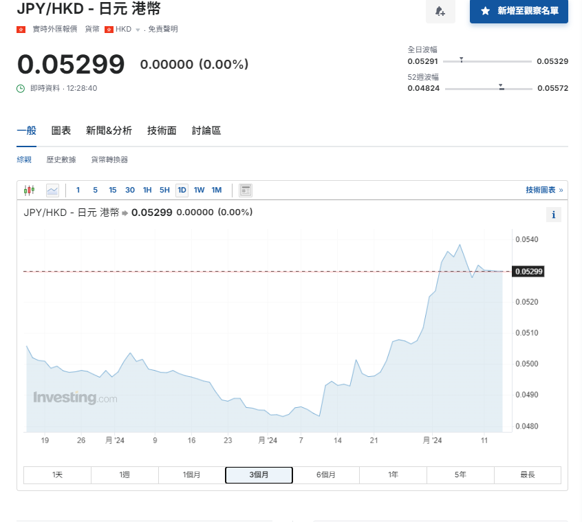 日圓匯率走勢|岸田文雄宣布9月不參選日股轉跌 日圓兌港元5.3算