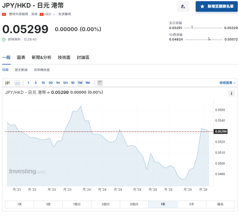 日圓匯率走勢|岸田文雄宣布9月不參選日股轉跌 日圓兌港元5.3算