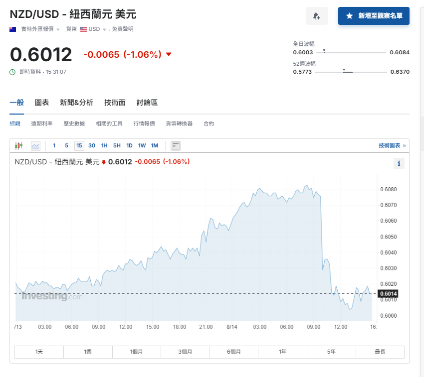 央行議息|新西蘭央行意外減息0.25厘 紐元跌1%
