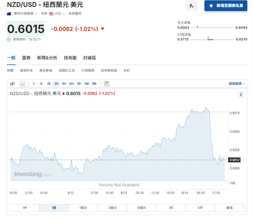 央行議息|新西蘭央行意外減息0.25厘 紐元跌1%