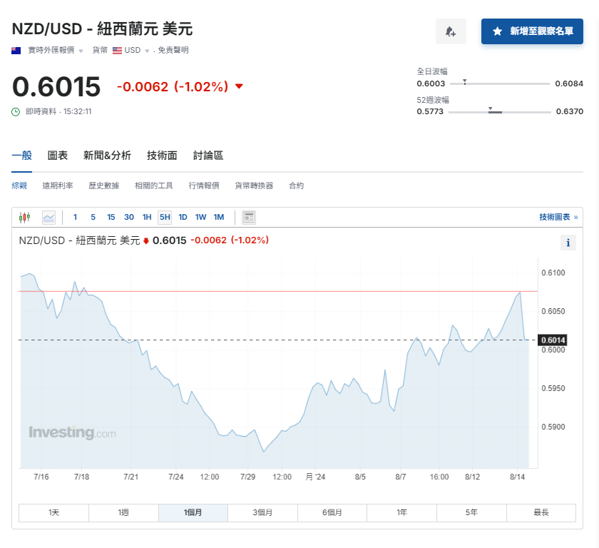 央行議息|新西蘭央行意外減息0.25厘 紐元跌1%