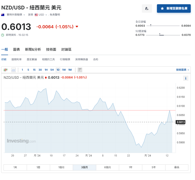 央行議息|新西蘭央行意外減息0.25厘 紐元跌1%