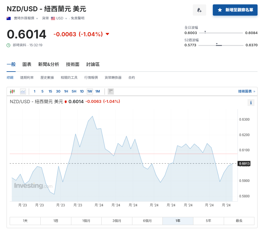 央行議息|新西蘭央行意外減息0.25厘 紐元跌1%