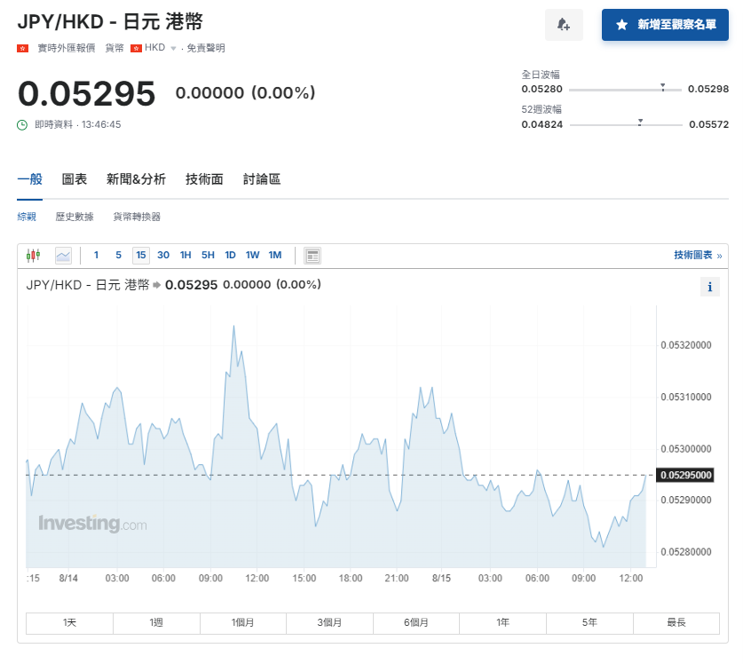日圓匯率走勢|日本次季GDP升3.1%勝預期 兌港元徘徊5.29算