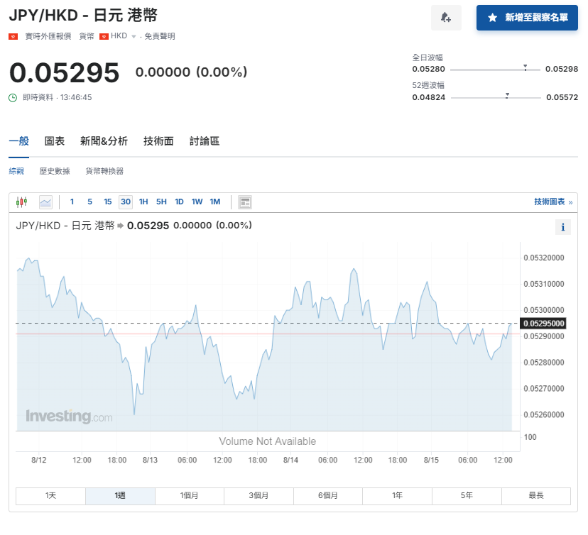 日圓匯率走勢|日本次季GDP升3.1%勝預期 兌港元徘徊5.29算