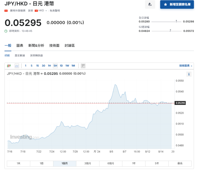 日圓匯率走勢|日本次季GDP升3.1%勝預期 兌港元徘徊5.29算
