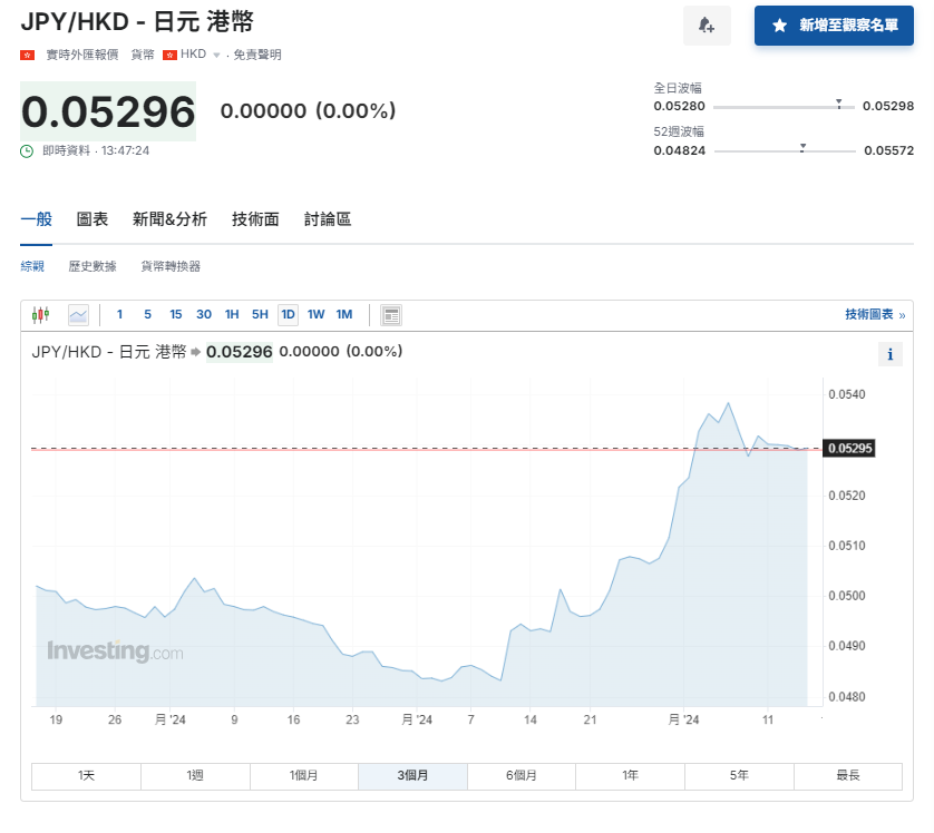 日圓匯率走勢|日本次季GDP升3.1%勝預期 兌港元徘徊5.29算