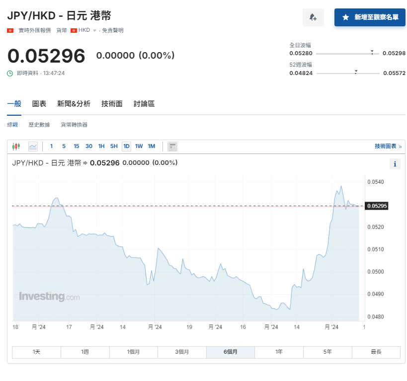 日圓匯率走勢|日本次季GDP升3.1%勝預期 兌港元徘徊5.29算