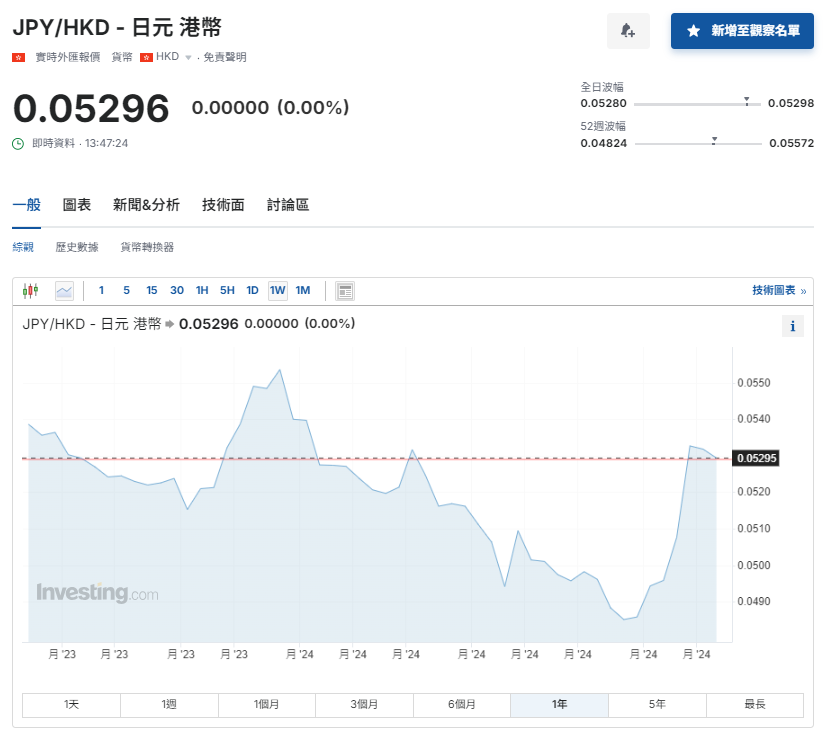 日圓匯率走勢|日本次季GDP升3.1%勝預期 兌港元徘徊5.29算