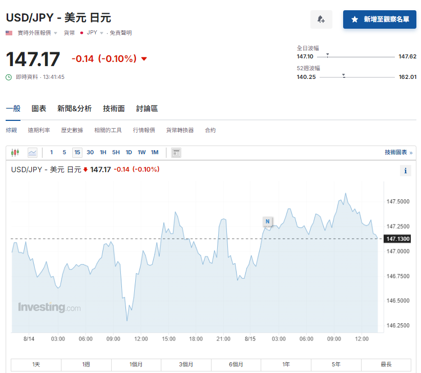 日圓匯率走勢|日本次季GDP升3.1%勝預期 兌港元徘徊5.29算