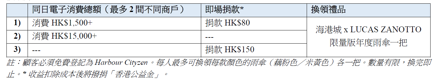 海港城 x LUCAS ZANOTTO 限量版雨傘換領方法