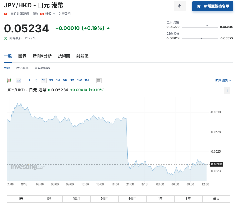 日圓匯率走勢|對沖基金重建倉或致日圓套利「捲土重來」?兌港元貶至5.23算