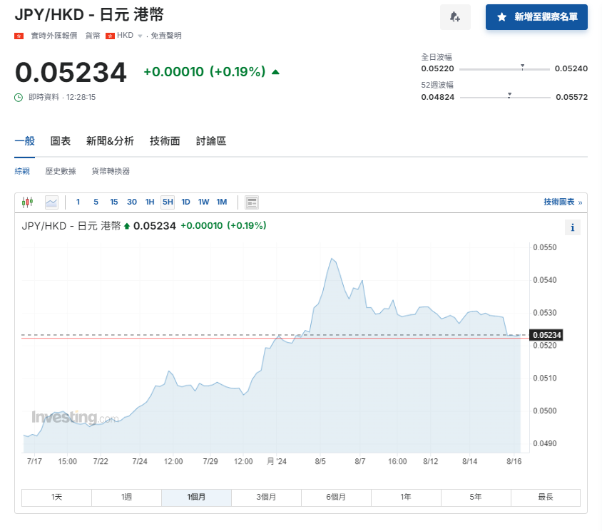日圓匯率走勢|對沖基金重建倉或致日圓套利「捲土重來」?兌港元貶至5.23算