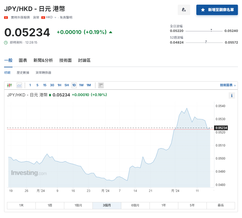 日圓匯率走勢|對沖基金重建倉或致日圓套利「捲土重來」?兌港元貶至5.23算