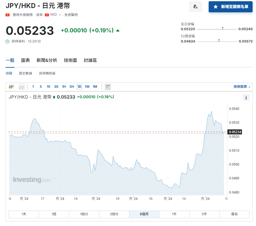 日圓匯率走勢|對沖基金重建倉或致日圓套利「捲土重來」?兌港元貶至5.23算