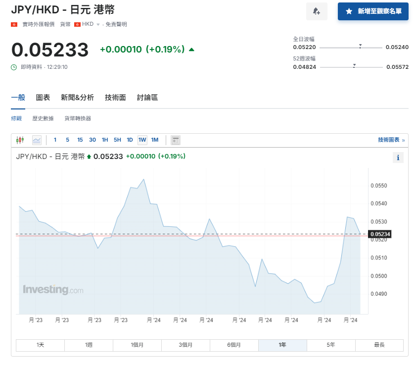 日圓匯率走勢|對沖基金重建倉或致日圓套利「捲土重來」?兌港元貶至5.23算