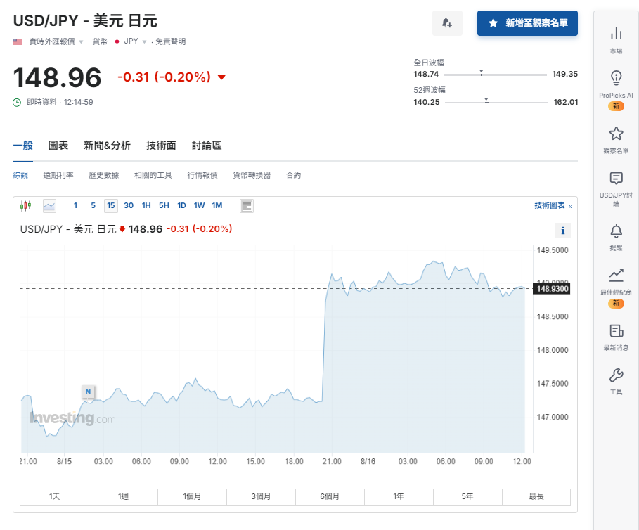 日圓匯率走勢|對沖基金重建倉或致日圓套利「捲土重來」?兌港元貶至5.23算