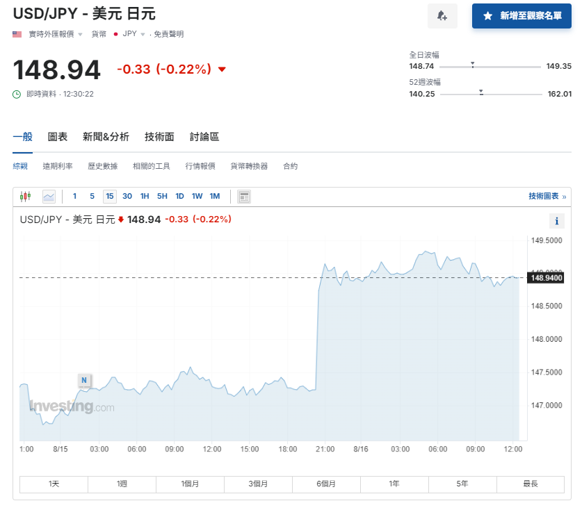 日圓匯率走勢|對沖基金重建倉或致日圓套利「捲土重來」?兌港元貶至5.23算