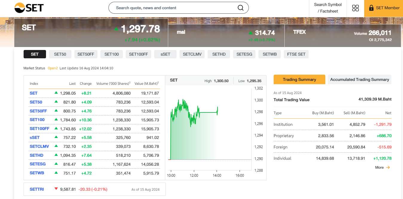 股市方面,泰國SET指數暫回升0.62%,報1,297點,扭轉上日跌勢。