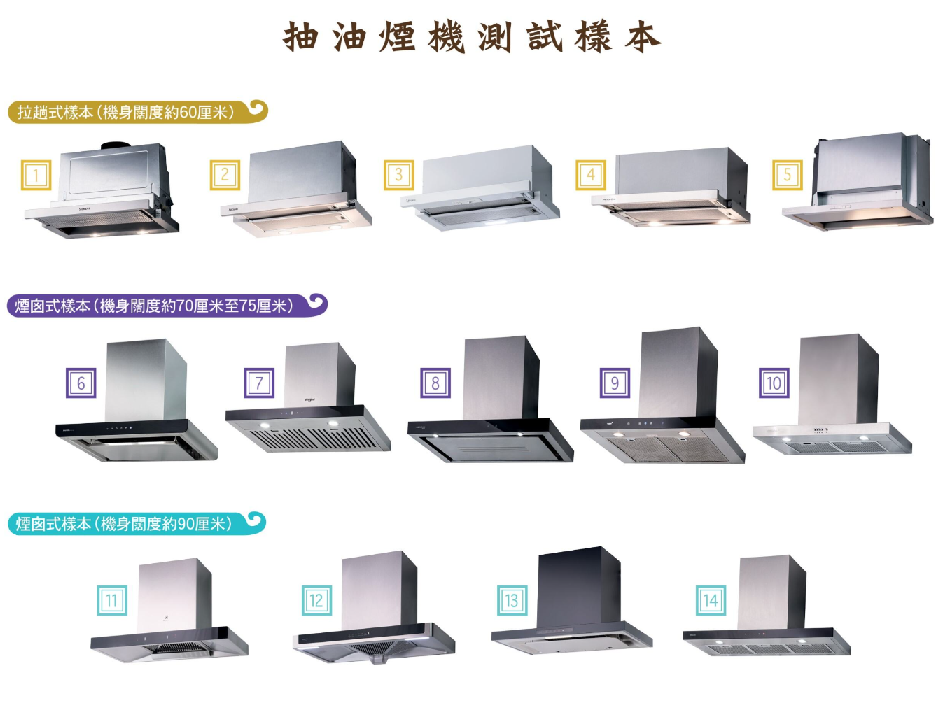 消委會發布最新一期《選擇》月刊,測試市面14款抽油煙機產品(消委會提供)