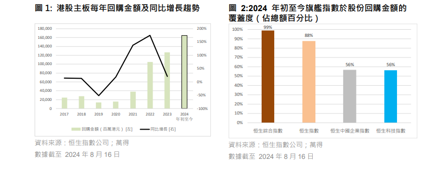 恒指公司:港股市場回購股票仍是關注點。(恒指公司)