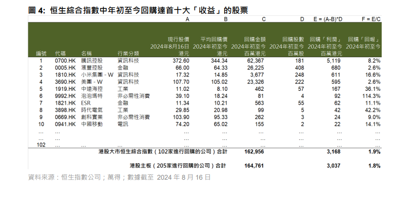 恒指公司:港股市場回購股票仍是關注點。(恒指公司)