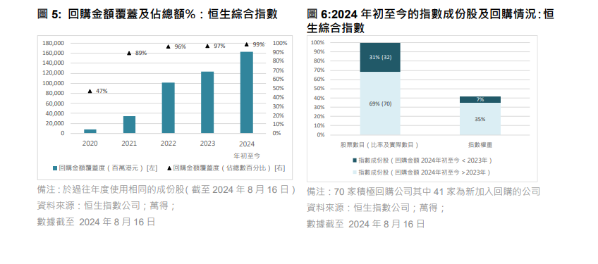恒指公司:港股市場回購股票仍是關注點。(恒指公司)