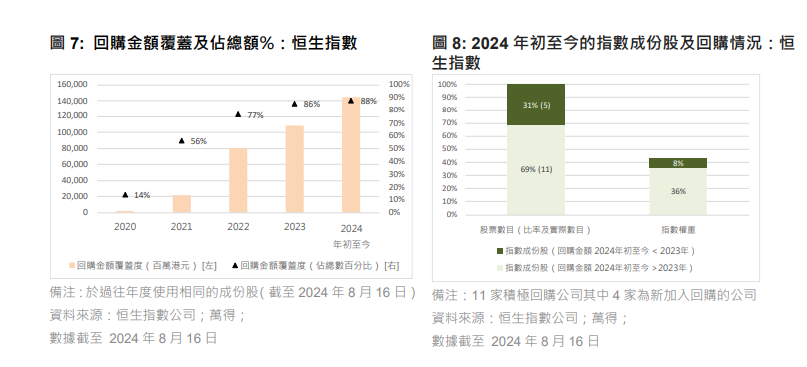 恒指公司:港股市場回購股票仍是關注點。(恒指公司)