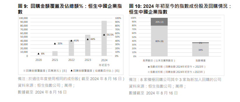 恒指公司:港股市場回購股票仍是關注點。(恒指公司)